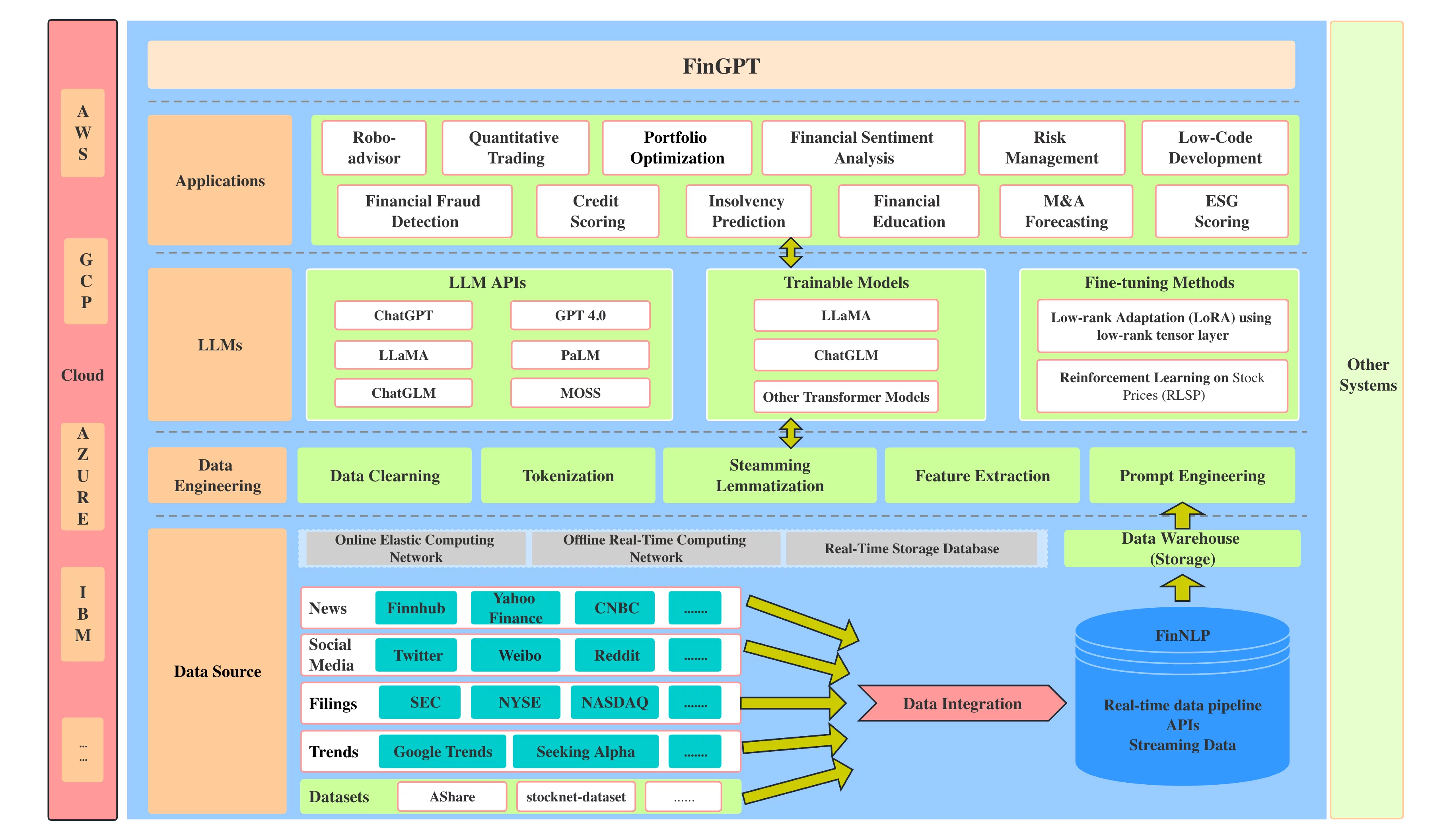  An Open-source LLM for open finance