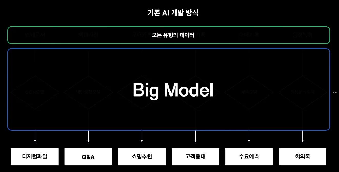  A GPT-3-like Korean language model trained Naver