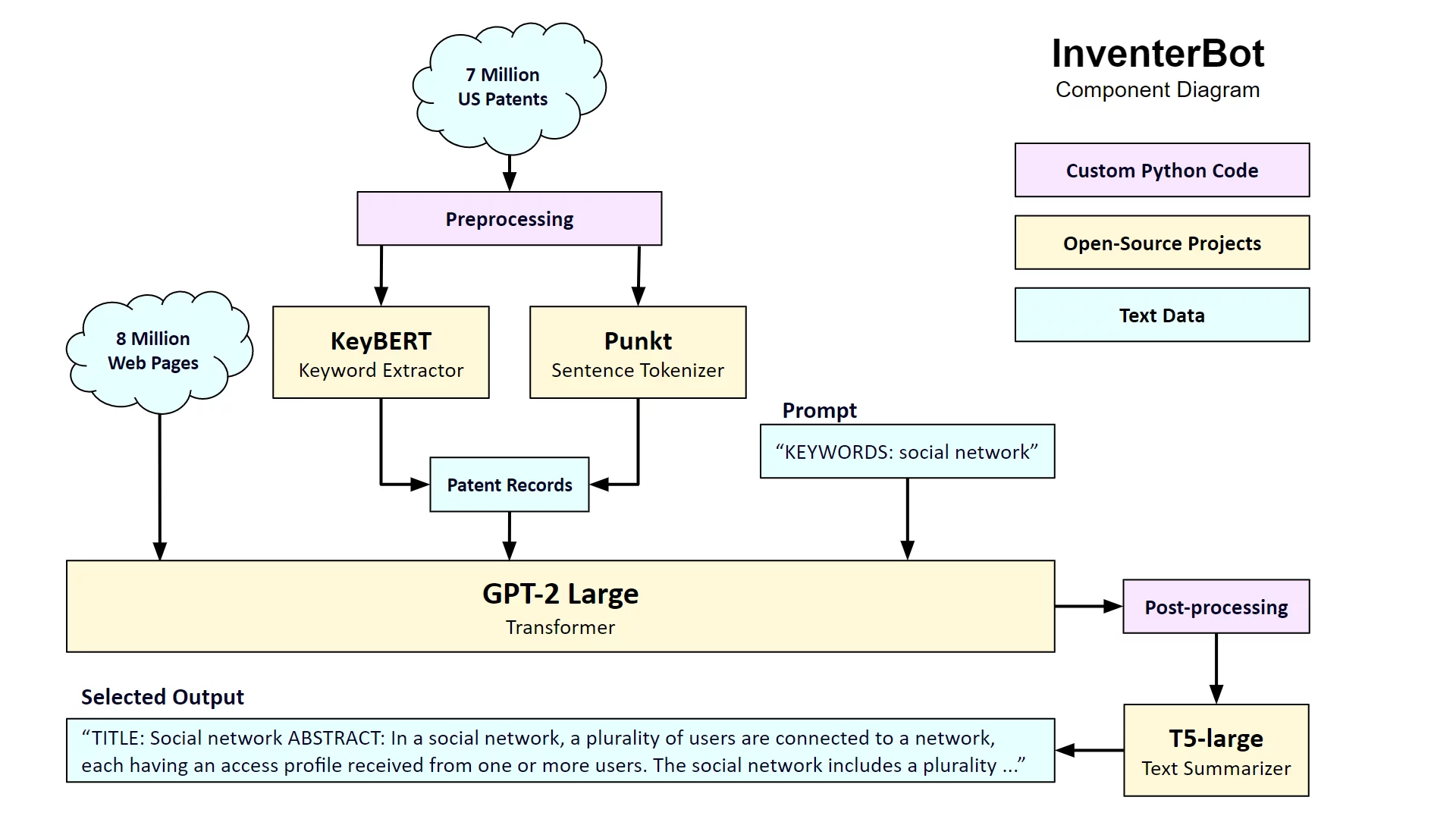  Using AI to Generate Ideas for Inventions in Any