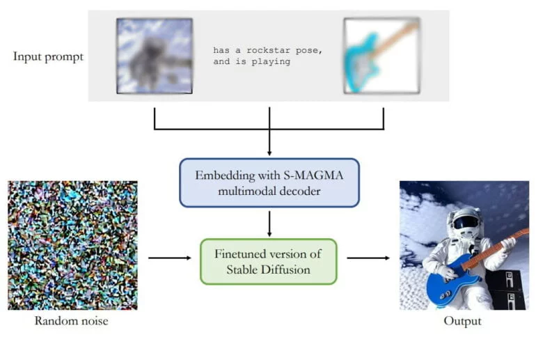  A Model for Diffusion with Multimodal Context