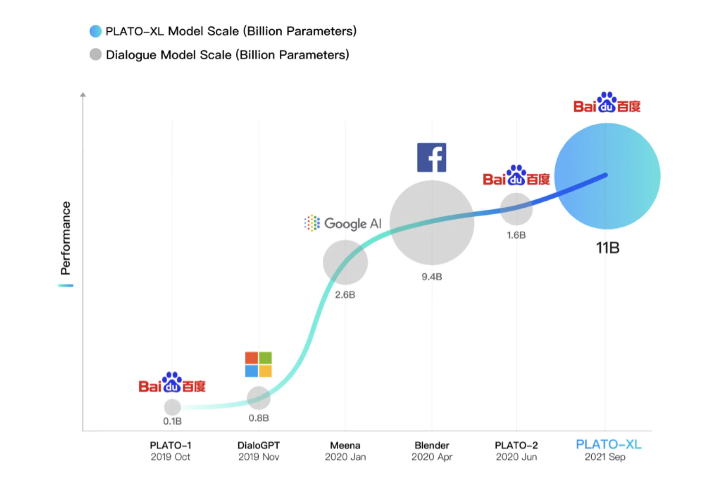  A 11 Billion Parameter Chatbot