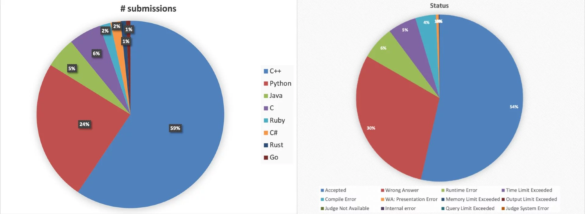  A Large-Scale AI for Code Dataset for Learning a