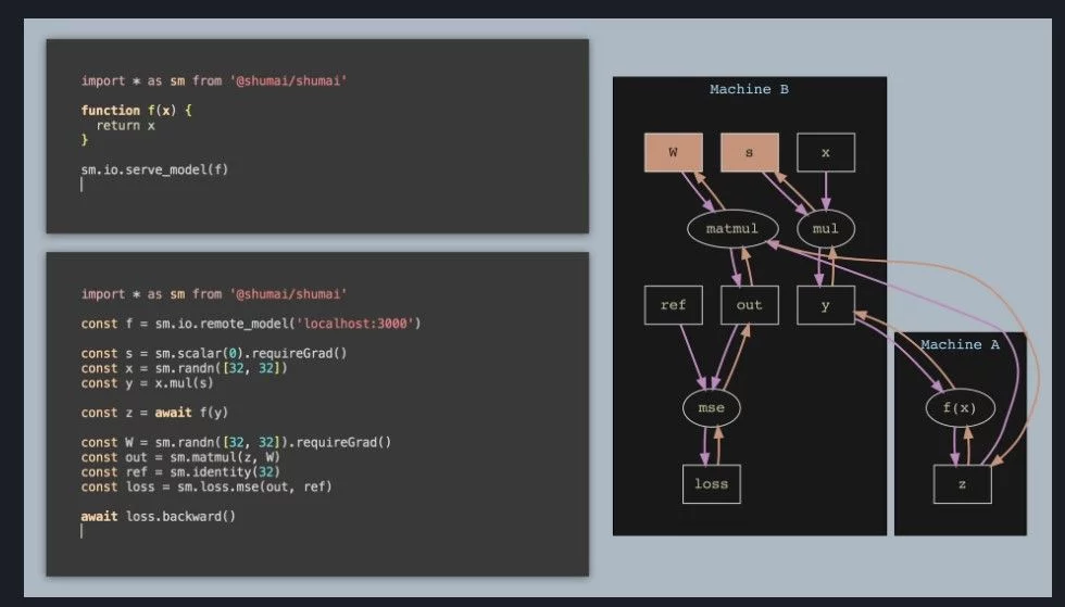  Fast, network-connected, differentiable tensor