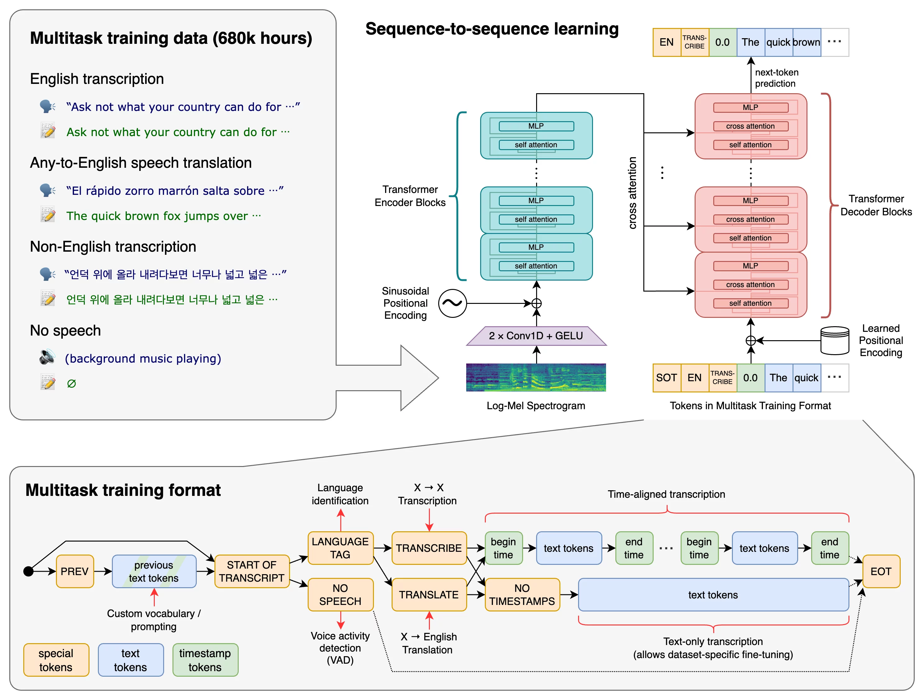  Multi-task speech recognition, translation,